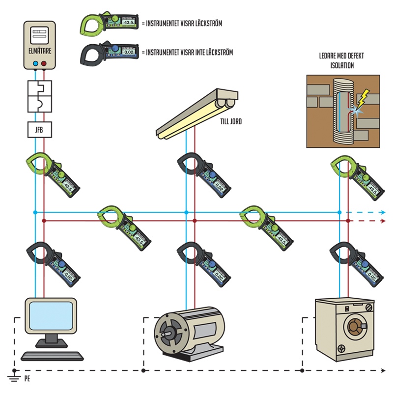Avledning, jordfel och läckströmmar – Så lätt hittar du felet!