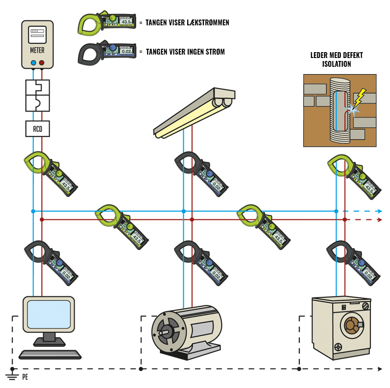 Jordfejl og lækagestrømme ...Så let finder du fejlen!