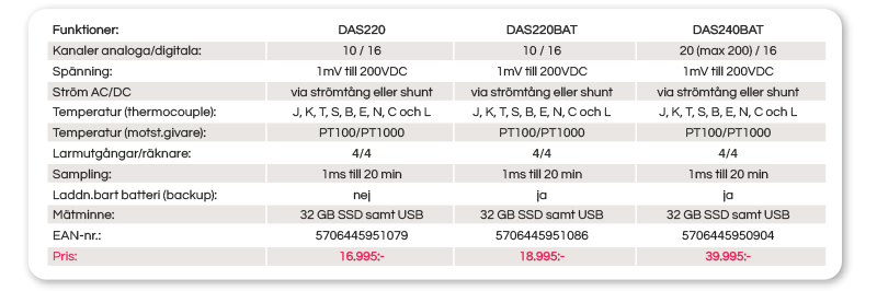 Sefram DAS220 och 240